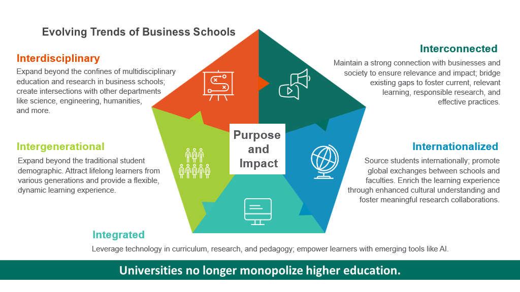 Evolving Trends of Business Schools infographic