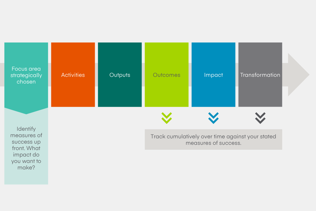 Theory of Change framework visualization