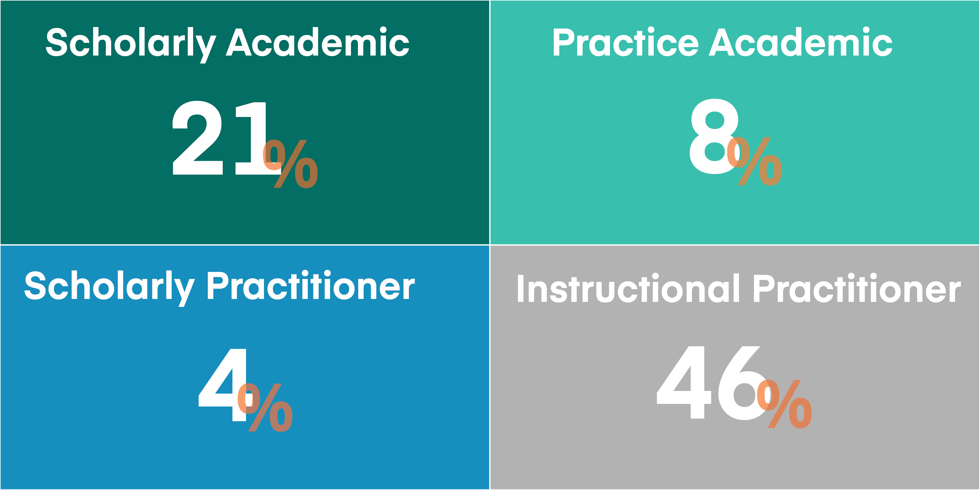 Average Part-Time Faculty Qualifications Ratios 202122-02