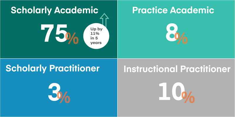 Average Full-Time Faculty Qualifications Ratios 2021–22