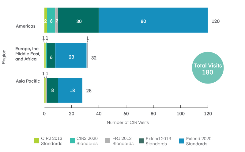 CIR Visits by Region