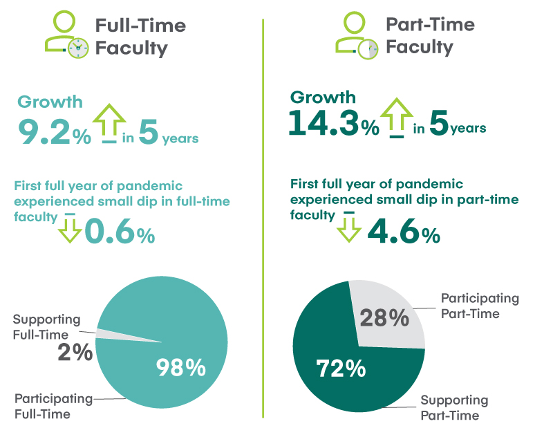 Full Time vs Part Time Faculty Growth