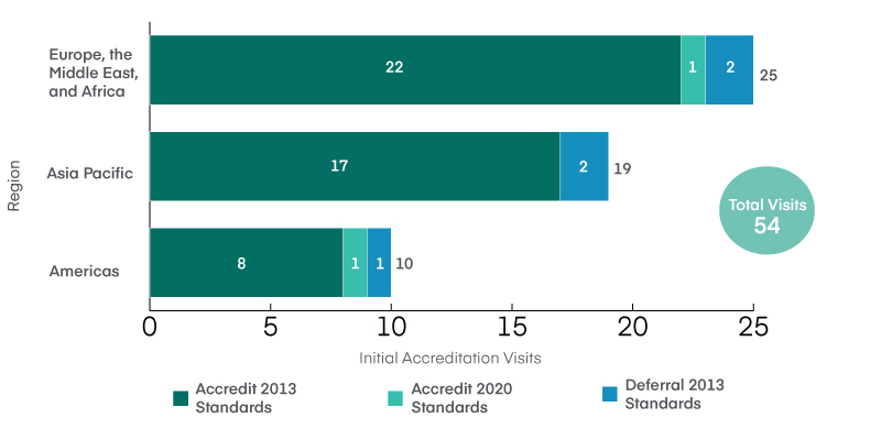 Initial Accreditation Visit Outcomes by Region