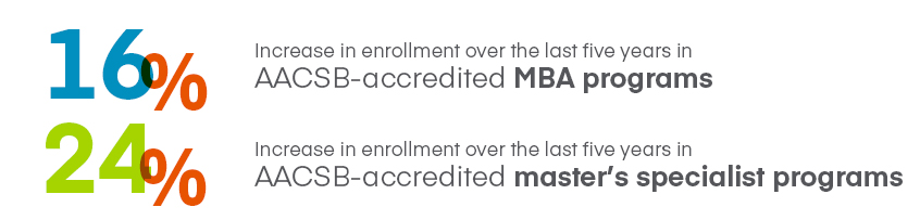 MBA and Master's Specialist Program Enrollment Trends