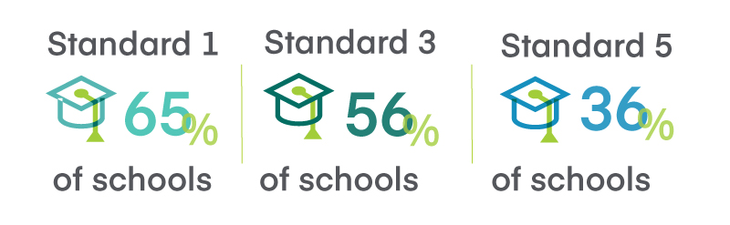 Top 3 Standards Cited