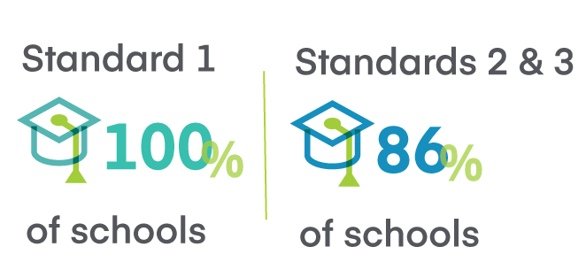 Top Standards Cited CIR Visits