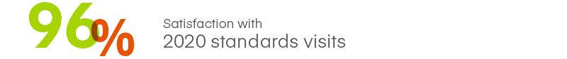 96% of volunteers are satisfied with accreditation visits