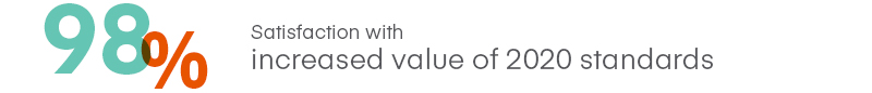 98% of volunteers are satisfied with the increased value of the 2020b business accreditation standards