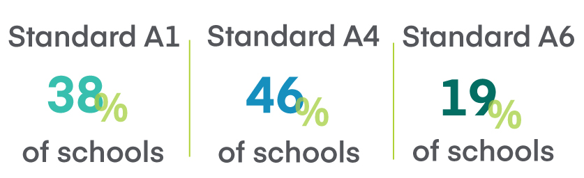 Percent of schools mentioning accounting standards