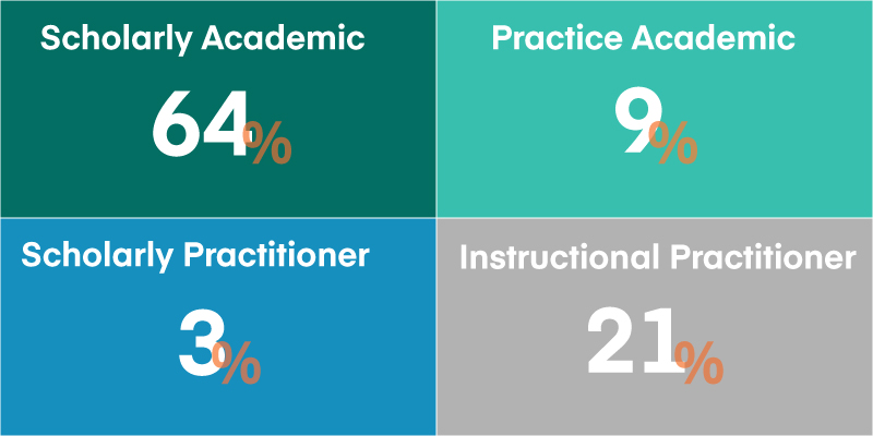 Faculty qualification ratios