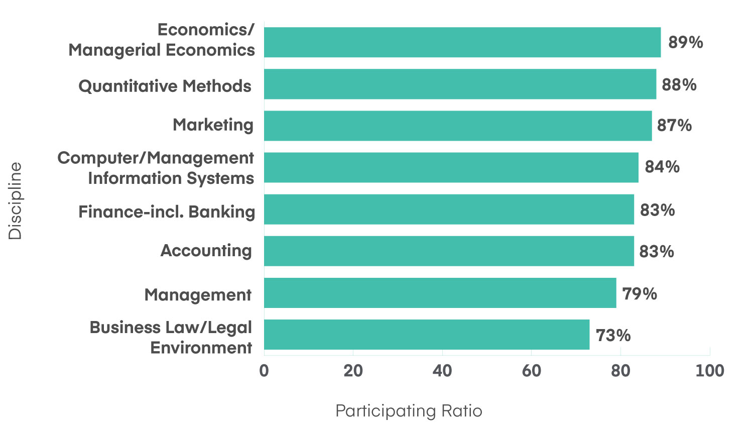 Participating ratios by reported disciplines of schools visited