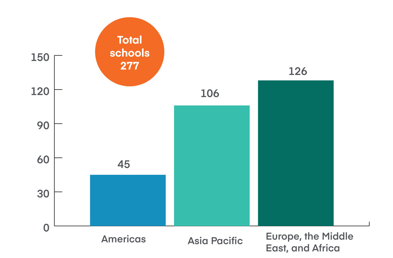 Number of schools in process by region