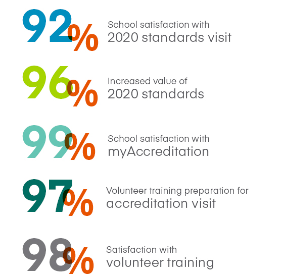Accreditation volunteer satisfaction