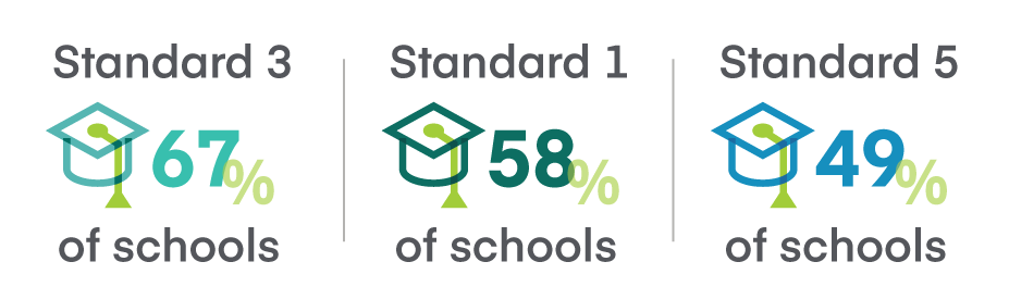 Percent of institutions mentioning business accreditation Standard 3, Standard 1, Standard 5