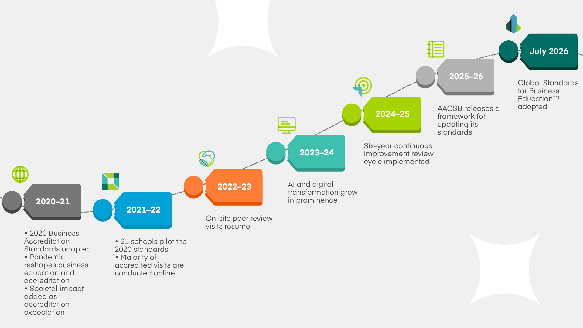 Multicolor roadmap illustration of the accreditation milestones over the past five years, from 2020–21 to July 2026