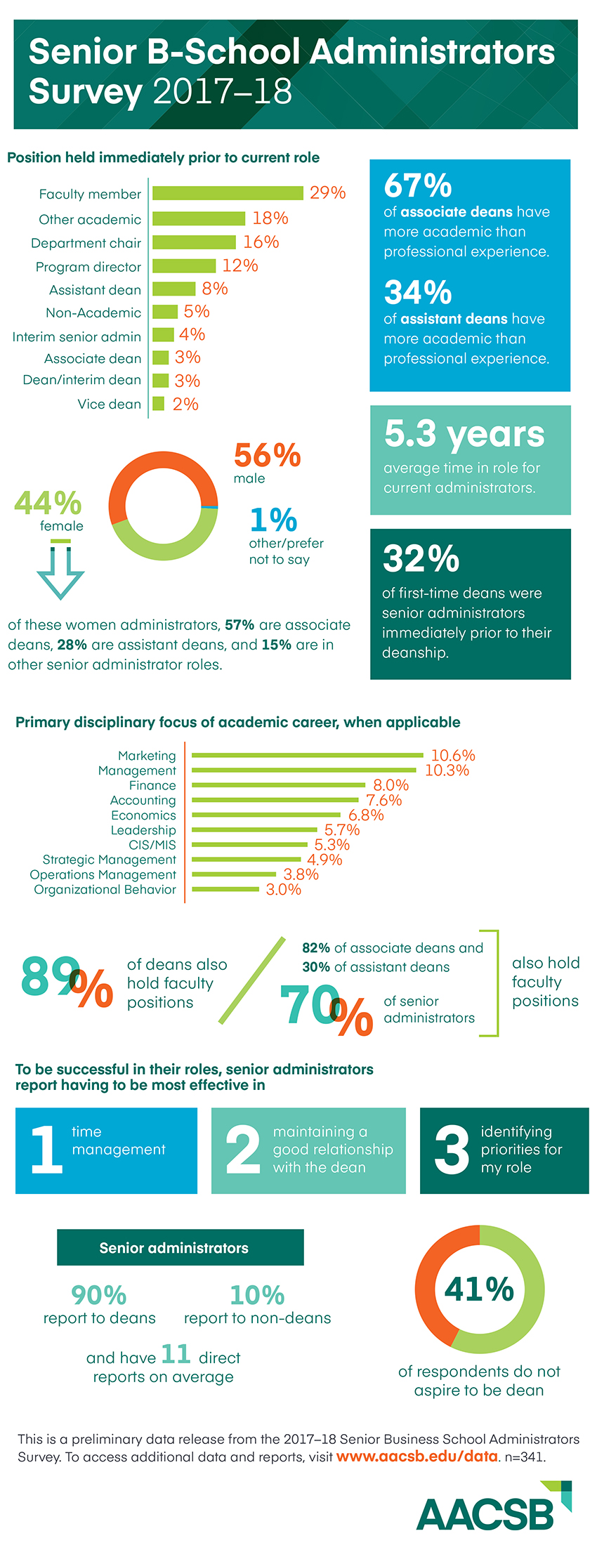 Senior B-School Administrators Survey Infographic AACSB