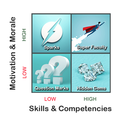 Faculty matrix: one square with four segments indicating faculty motivation and competencies