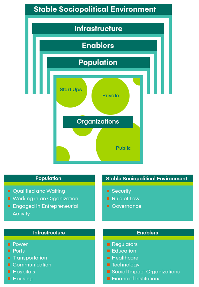 Austin Okere's Five Forces Model for Analyzing Sustainable Development