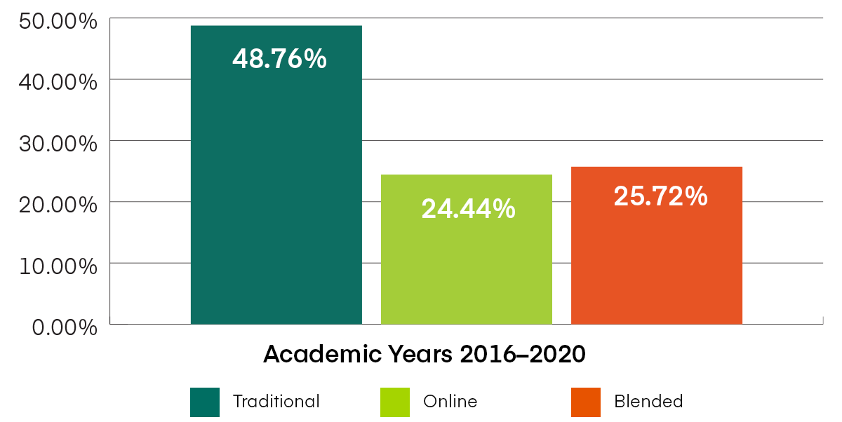 Vertical bar graph showing bachelor's-level percentage change for past four academic years, by delivery modality