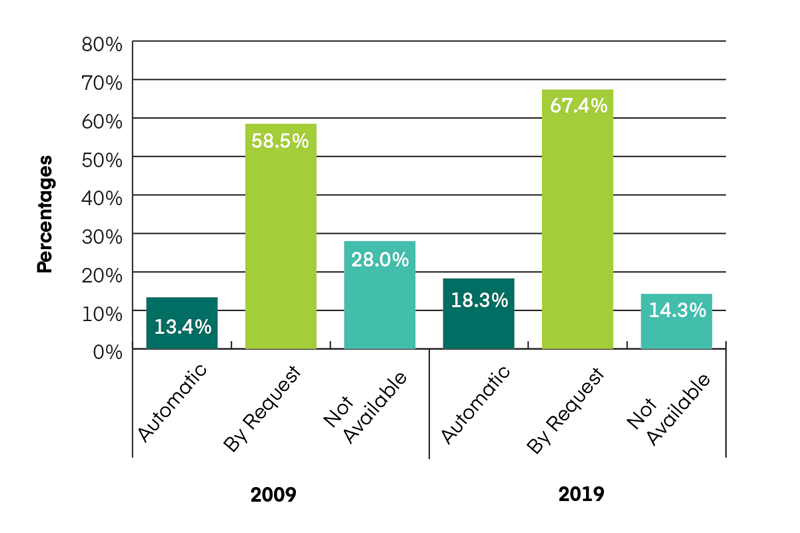 Bar graph comparing percentages of schools where website information on family-friendly tenure policies is automatically available, available by request, or not available