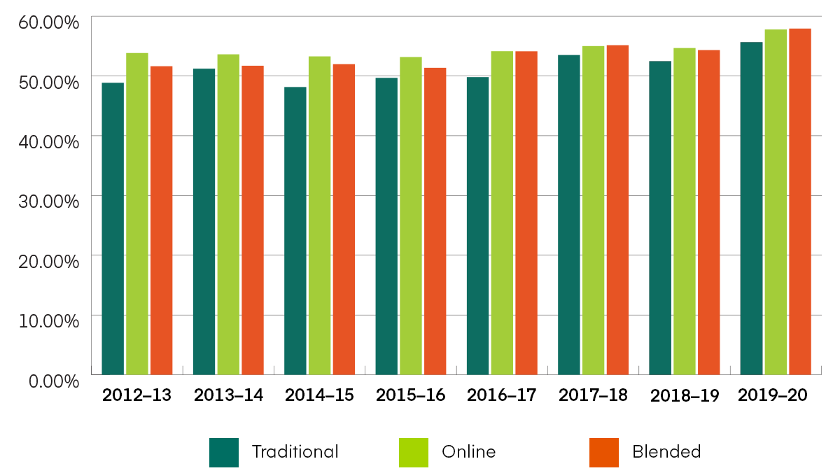 Vertical bar graph showing exam total means for business bachelor’s degree program outbound exams