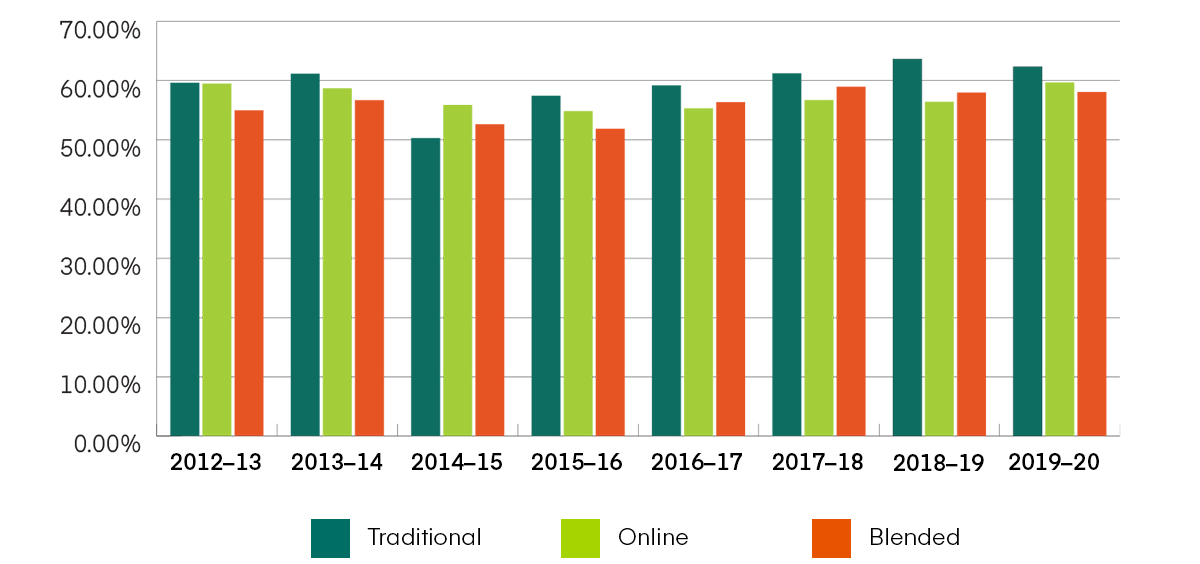 Vertical bar graph showing exam total means for business master's degree program outbound exams