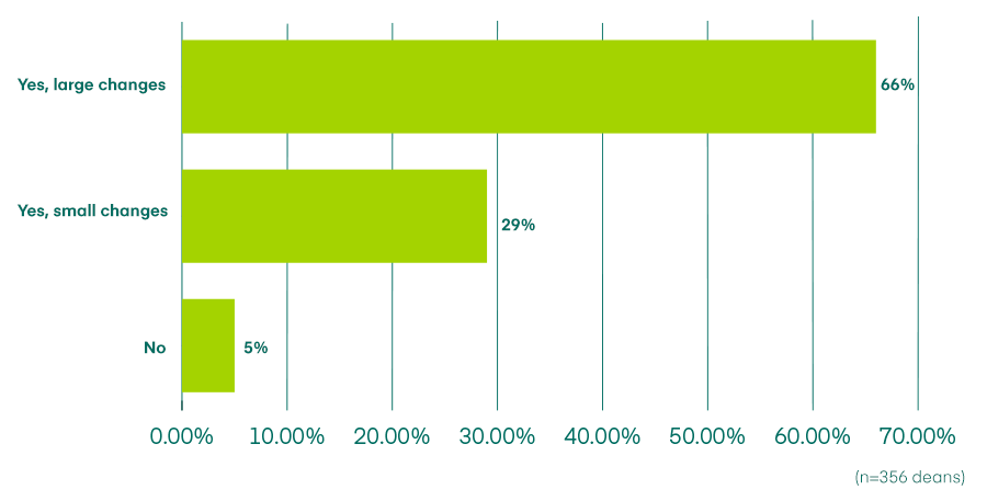 Horizontal bar graph showing pandemic impact on business school deans' job duties, AACSB survey