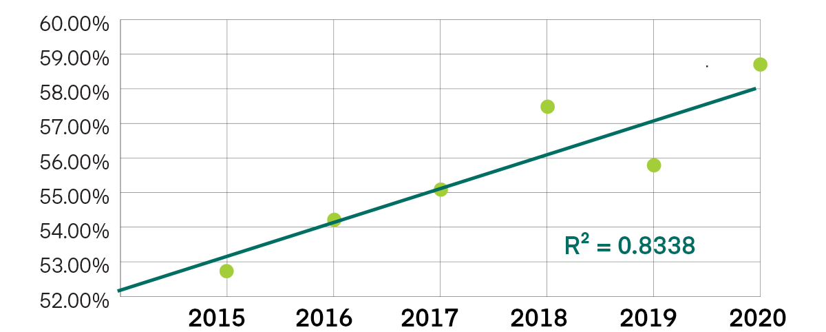 Line graph showing combined total exam score for business bachelor’s degree program outbound exams