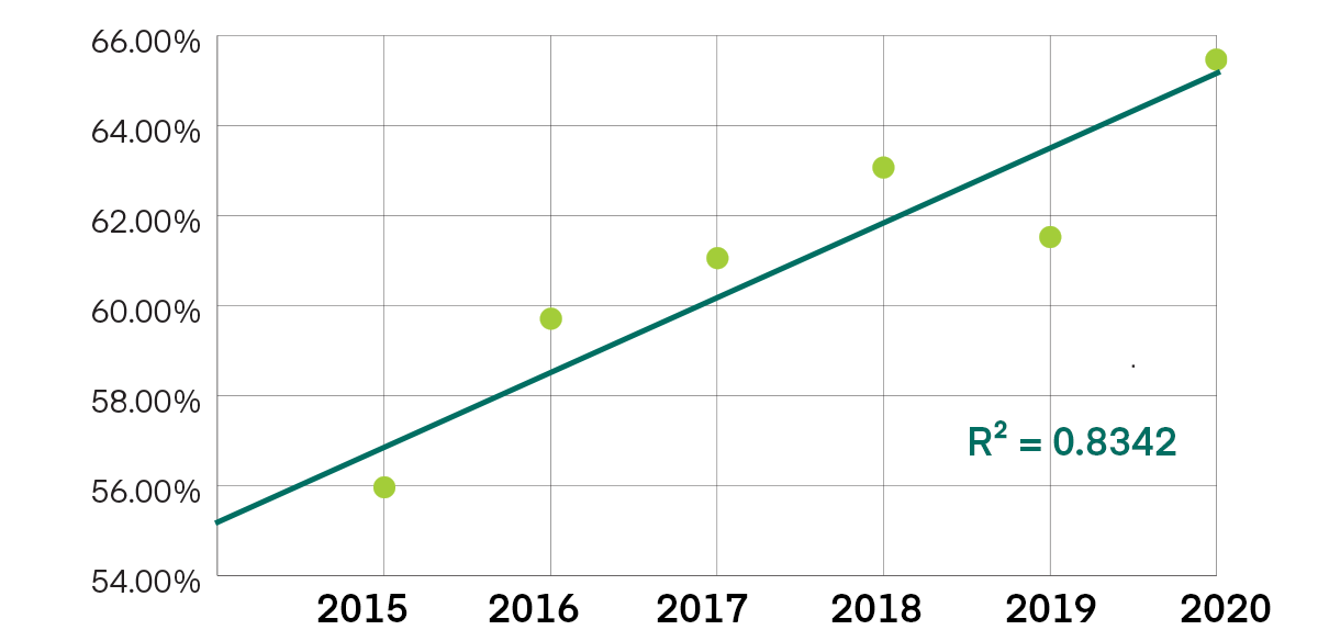 Line graph showing combined total exam score for business master's degree program outbound exams