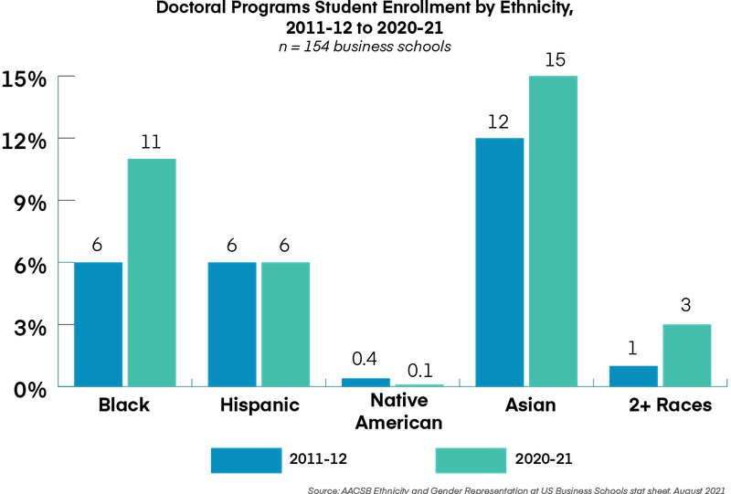 chart in blue and teal showing who pursues doctoral degrees in business by ethnicity