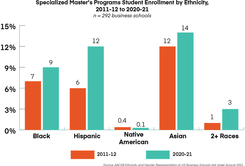 chart in teal green and orange showing who pursues specialized masters degrees by ethnicity