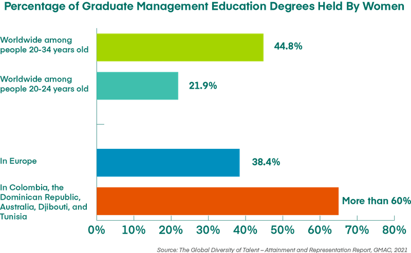 chart in blue, lime green, teal and orange showing what percentage of women have graduate degrees in management education in various countries