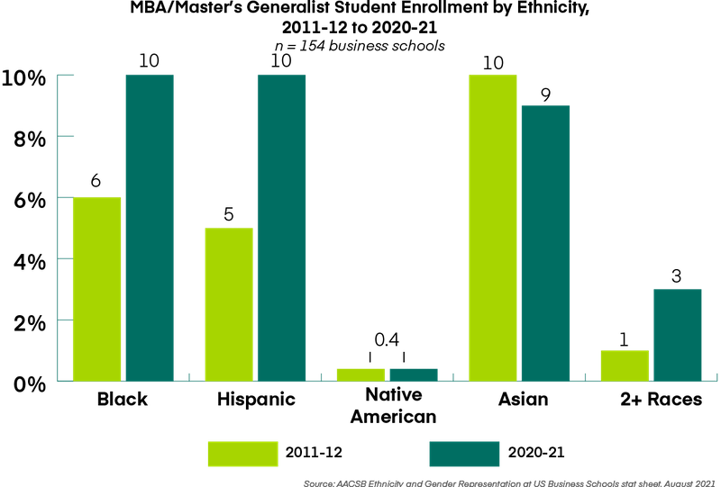 chart in lime and teal green showing who pursues a generalist MBA degree by ethnicity
