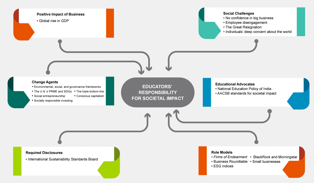 colorful graphic showing how business educators must address factors that affect societal impact, including change agents and role models and educational advocates