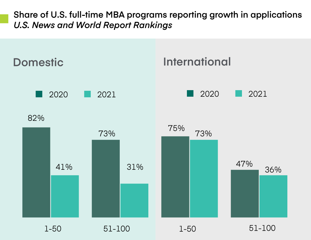 GMAC graph of U.S. full-time MBA programs reporting growth in applications, U.S. News and World Report Rankings