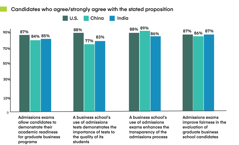 GMAC Graph of "Candidates who agree/strongly agree with the stated proposition"