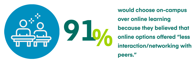 Graphic callout highlighting that 91 percent of students surveyed would choose on-campus over online learning because they believed that online options offered less interaction or networking with peers