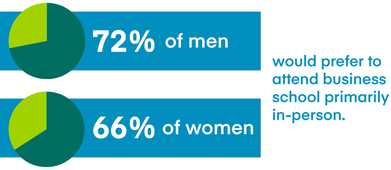 Graphic callout highlighting that 72 percent of men and 66 percent of women would prefer to attend business school primarily in-person
