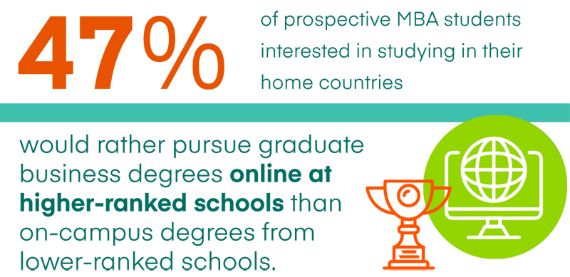 Colorful callout highlighting that 47 percent of prospective MBA or master's business students interested in studying in their home country would rather pursue a graduate business degree online at a higher-ranked school than an on-campus degree from a lower-ranked school