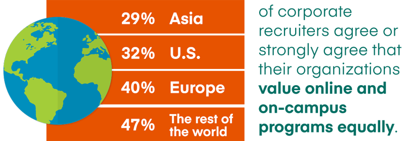 Graphic showing percentage of corporate recruiters who agree or strongly agree that their organizations value online and on-campus programs equally, broken down by region, including 29 percent from Asia, 32 percent from US, 40 percent from Europe and 47 percent from rest of world