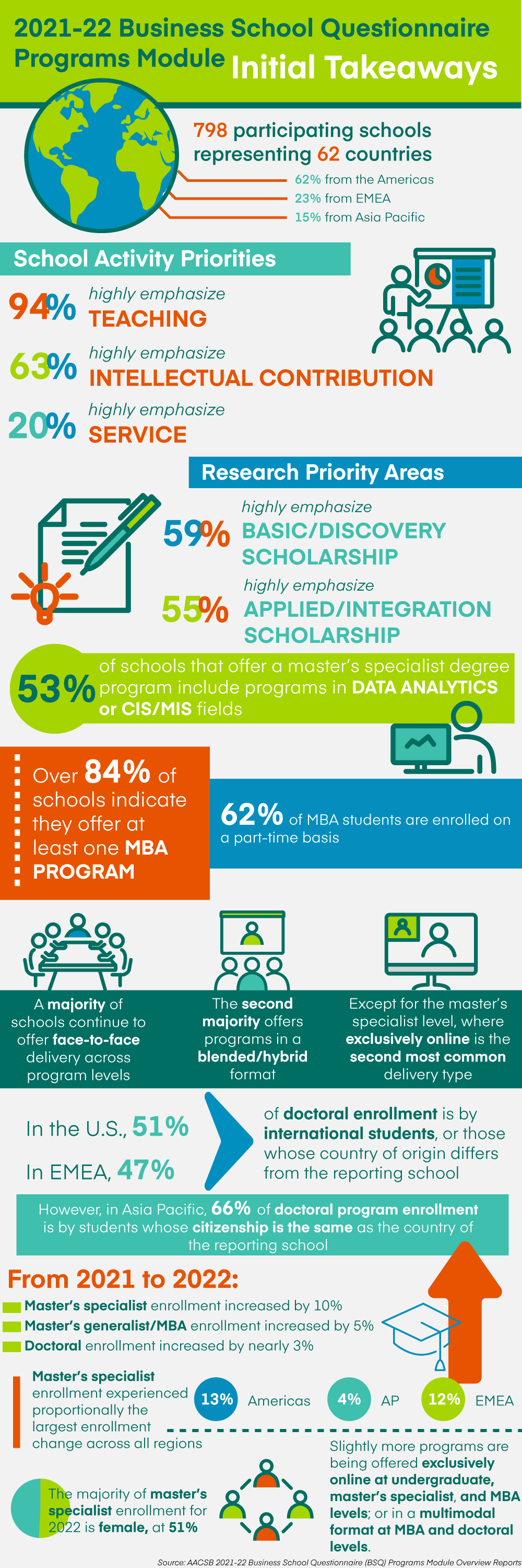 Infographic showing data points from AACSB's Business School Questionnaire Programs Module, 2021-22