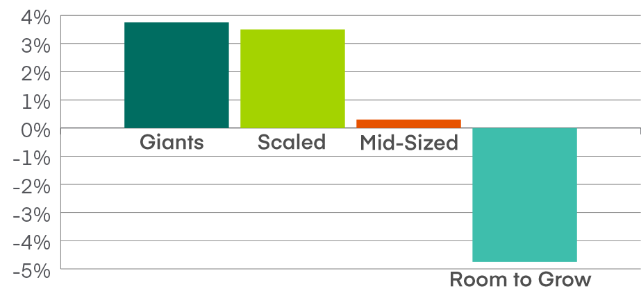Graph showing five-Year compound annual growth rate of MBA enrollments, fall 2020 to fall 2021, Everspring analysis of AACSB data