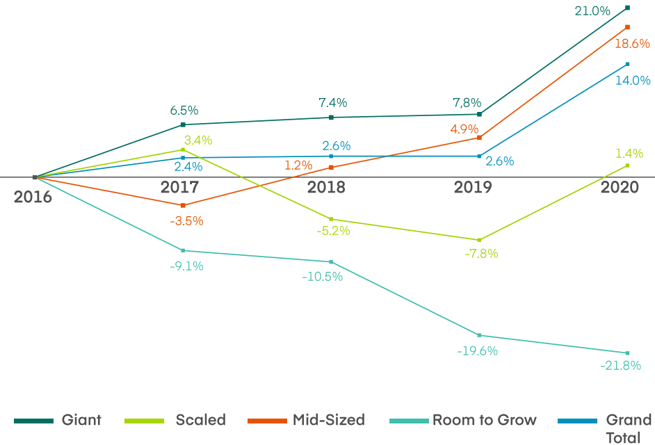 Line graph showing change in MBA enrollments since 2016, Everspring analysis of AACSB data