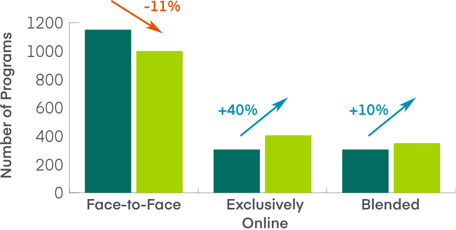 Graph showing online/hybrid MBA enrollment growth from 2020 to 2021, Everspring analysis of AACSB data