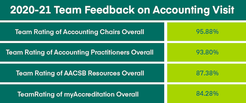 graphic in dark green and lime green showing the feedback that peer review teams give on school visits