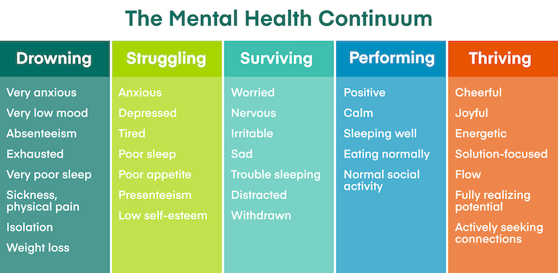 an illustration in dark green, lime green, teal, blue and orange showing the continuum of mental wellness, from drowning to struggling to surviving to performing to thriving