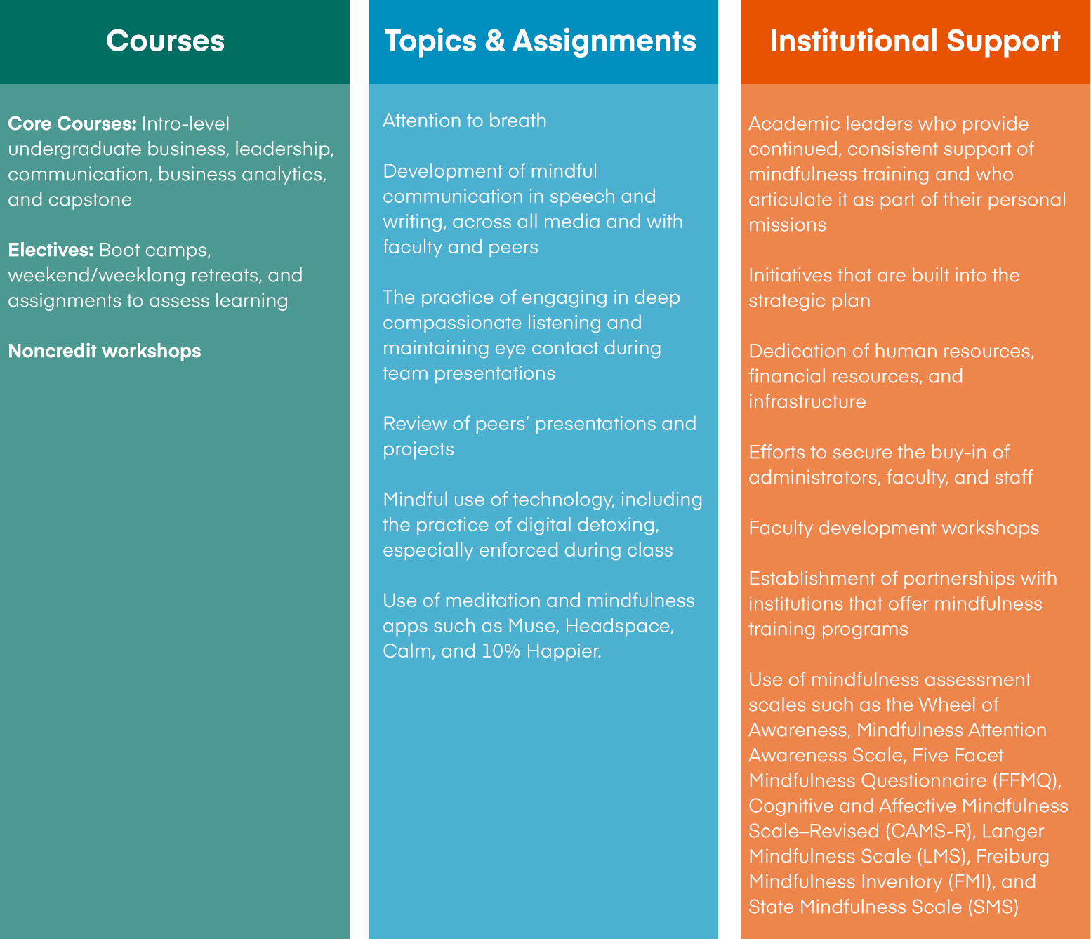 Three-column table listing courses where mindfulness can be embedded, topics and assignments, and institutional support required