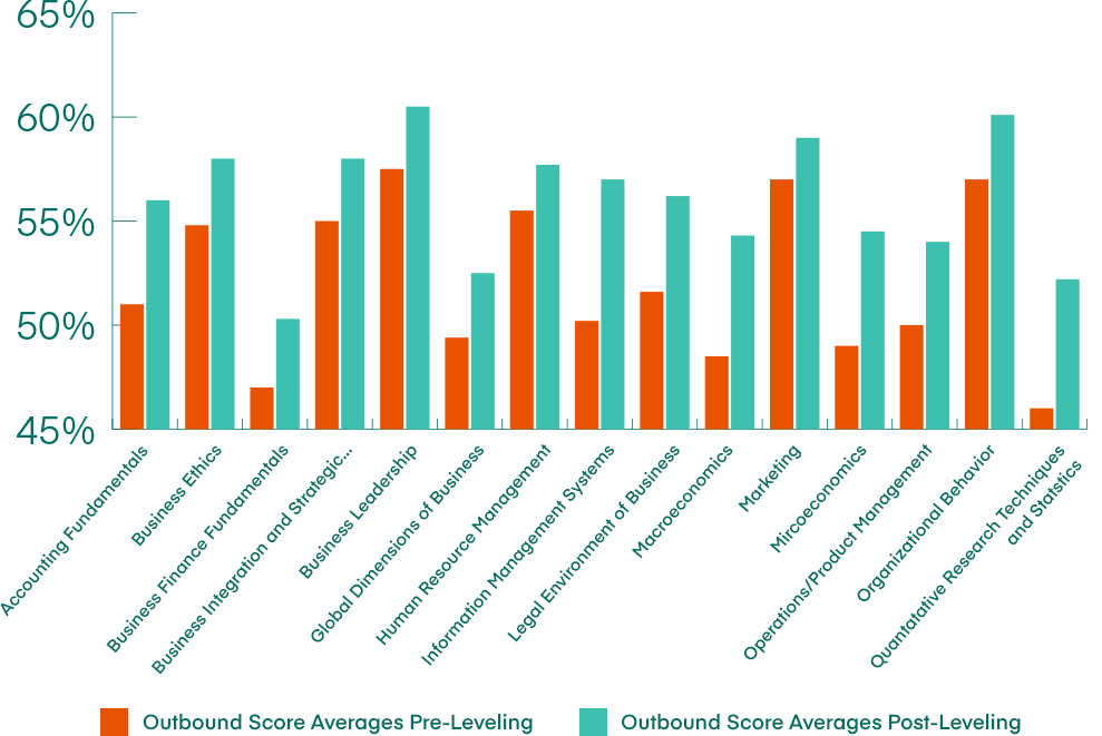 Peregrine: Pre-Leveling and Post-Leveling Outbound Exam Scores of Master’s-Degree Learners