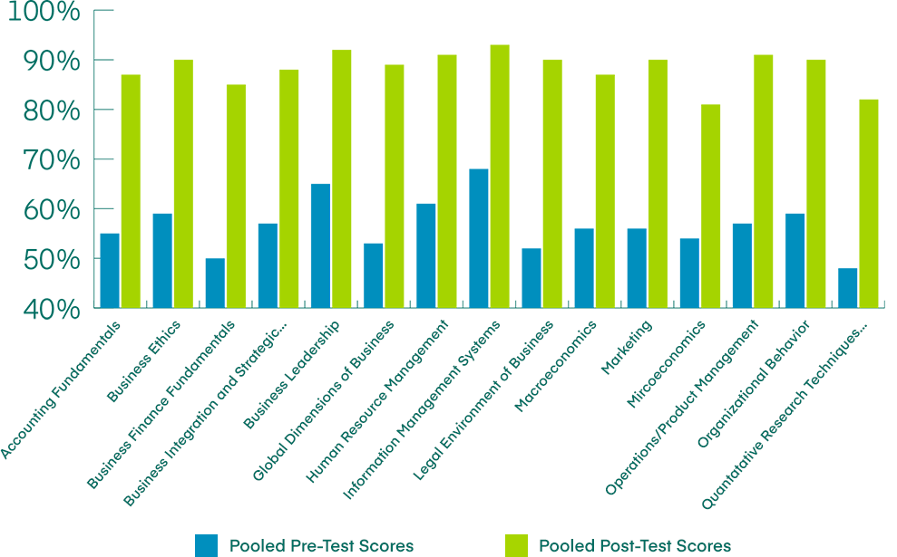 Peregrine: Pooled pre-test and post-test scores for the 15 academic leveling modules for the 2016–17, 2017–18, 2018–19, and 2019–¬20 academic years 