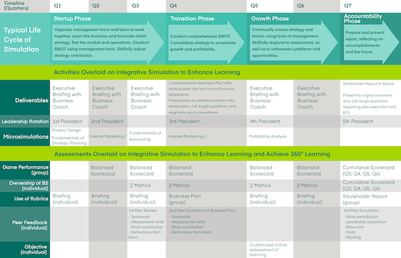 graphic in teal and green and gray showing how students learn from simulations on a quarter-by-quarter basis